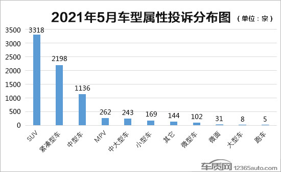 投訴，召回,汽車投訴