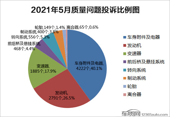 投訴，召回,汽車投訴