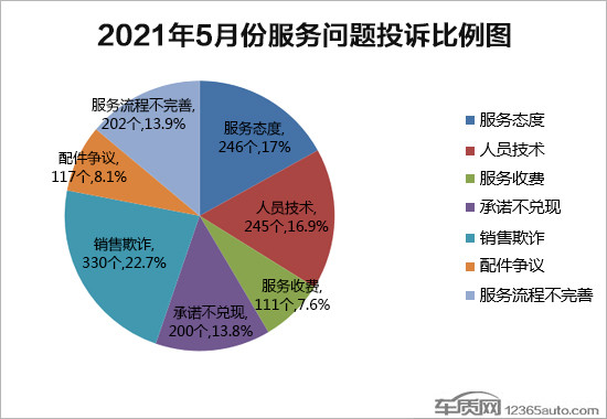 投訴，召回,汽車投訴