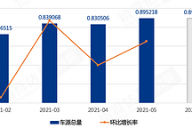 5月汽车保值率出炉|合资回暖，自主攀升，保时捷三年保值率高达95.6%