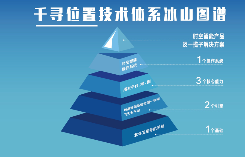 千尋位置高精度定位,千尋位置時空智能