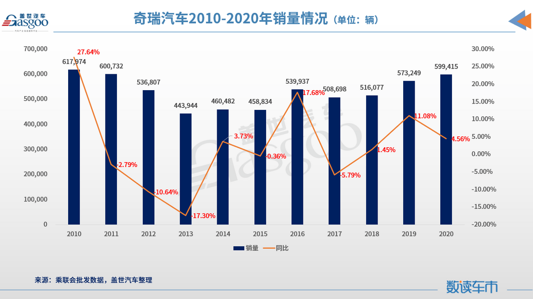 销量，奇瑞,混动变速箱,尹同跃