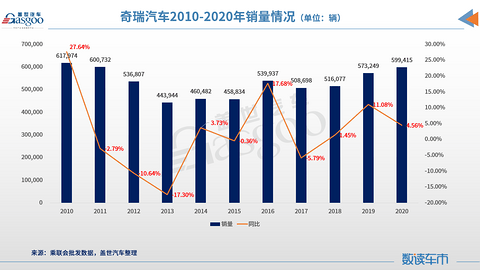 销量,奇瑞,混动变速箱,尹同跃 销量,奇瑞,混动变速箱,尹同跃