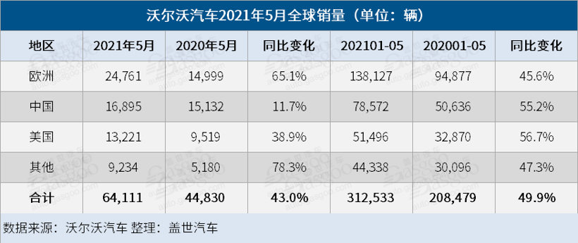 銷量，沃爾沃，沃爾沃汽車銷量
