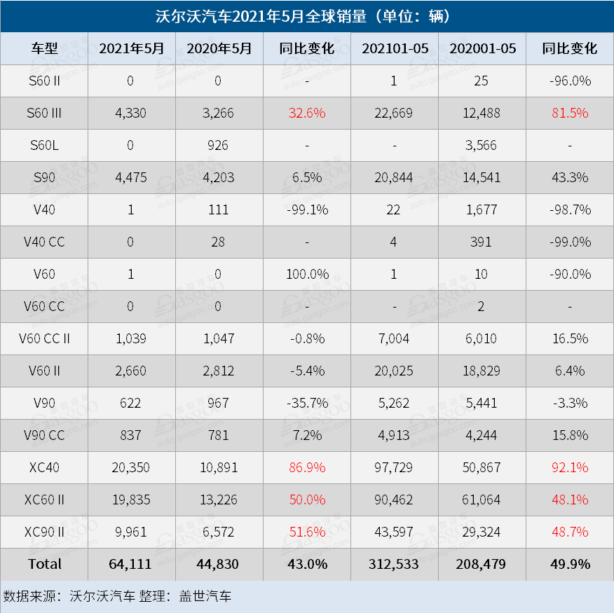 销量，沃尔沃，沃尔沃汽车销量