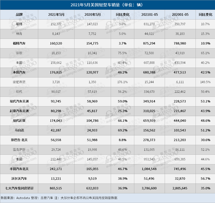 新车，销量，美国5月车市