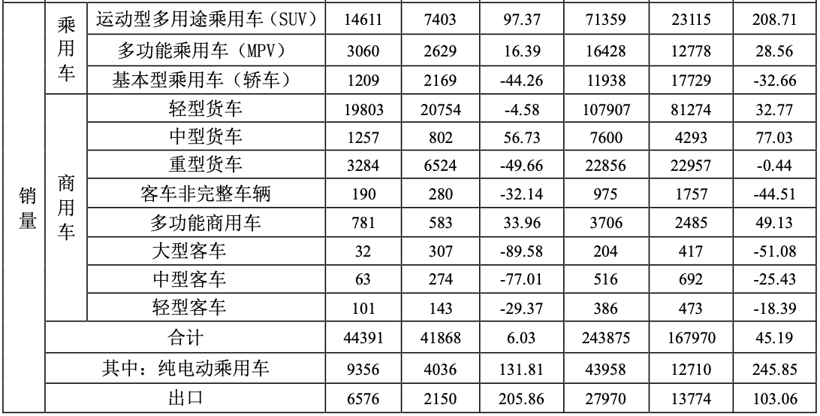 自主品牌，銷量，江淮汽車,銷量