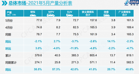 销量,政策,汽车销量,5月乘用车销量 销量,政策,汽车销量,5月乘用车销量