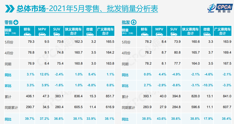 销量，政策，汽车销量,5月乘用车销量