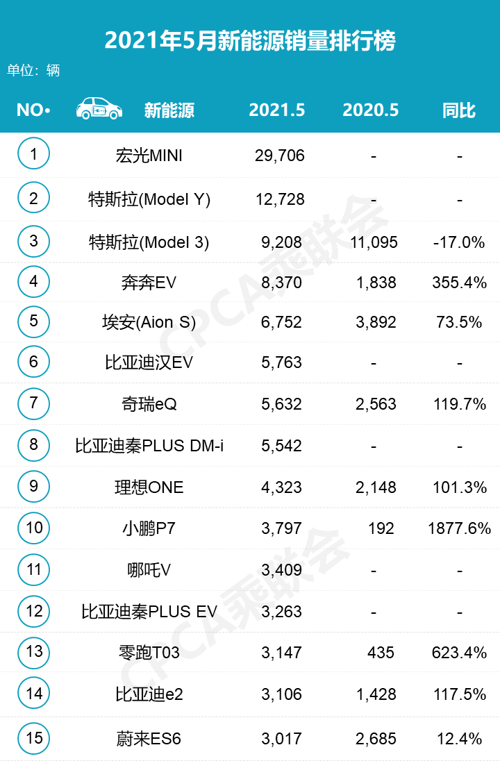 銷量，特斯拉，Model Y，特斯拉,Model Y,Model 3