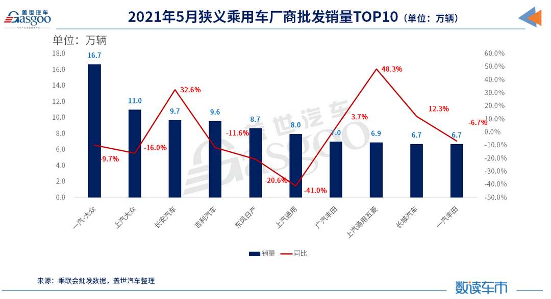 <a class='link'  target='_blank'>SUV</a>，銷量，<a class='link'  target='_blank'>東風(fēng)</a>日產(chǎn)，乘用車銷量前十,<a class='link'  target='_blank'>吉利汽車</a>銷量,<a class='link'  target='_blank'>長安</a>汽車銷量