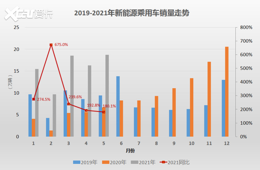 5月新能源销量