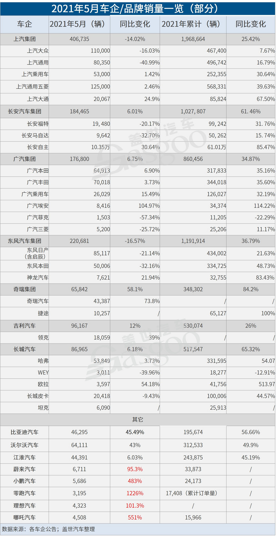 自主品牌，銷量，<a class='link'  target='_blank'>特斯拉</a>，5月銷量,車企銷量