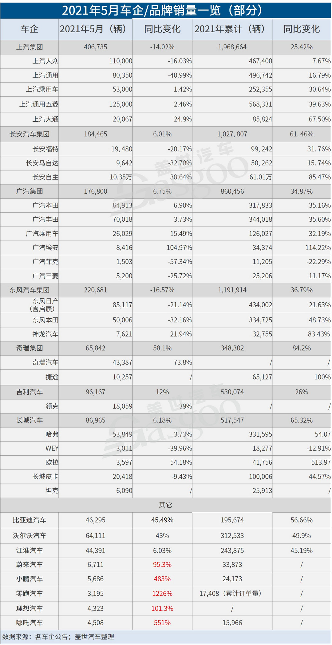 自主品牌，销量，<a class='link' href='http://car.d1ev.com/0-10000_0_0_0_0_0_0_0_0_0_0_0_0_392_0_0_3_0.html' target='_blank'>特斯拉</a>，5月销量,车企销量