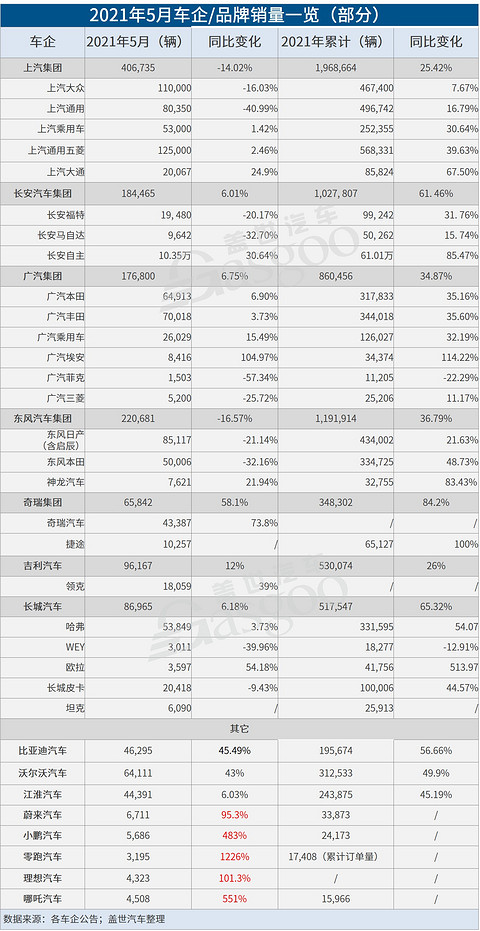 自主品牌，销量，特斯拉，5月销量,车企销量