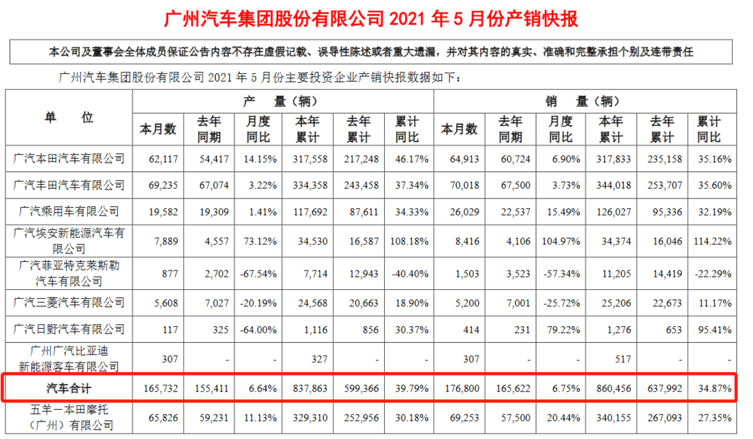 销量，广汽集团,5月汽车销量