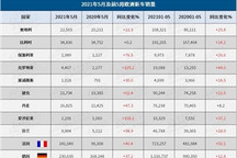 5月欧洲车市激增74%，现代赶超宝马成前五月第四大车企