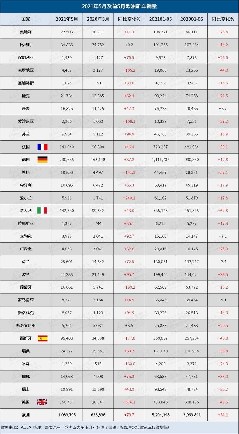 5月歐洲汽車銷量