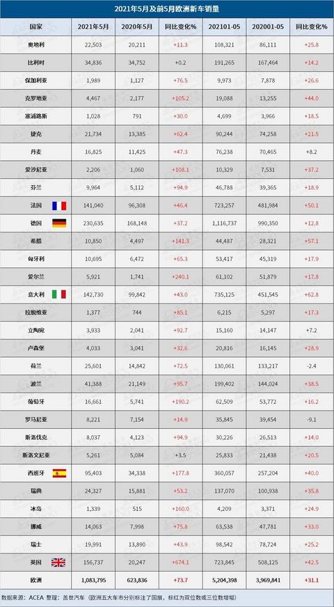 5月欧洲汽车销量 5月欧洲汽车销量