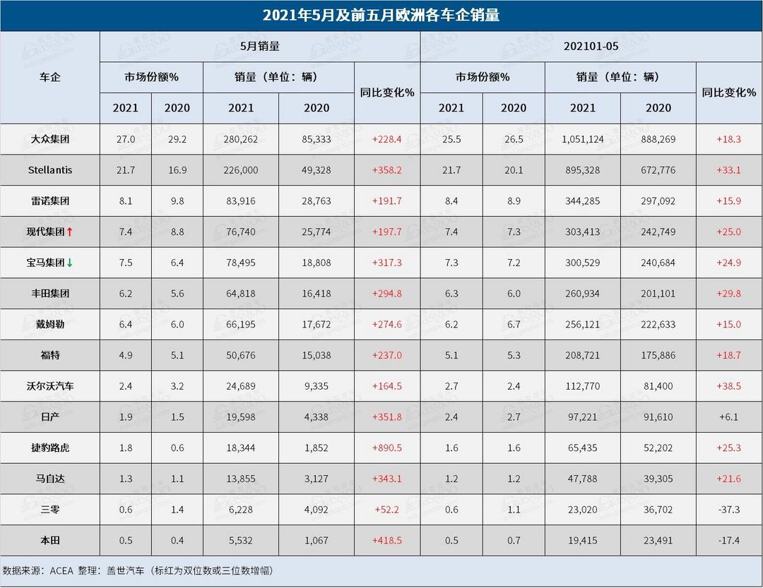 5月歐洲汽車銷量