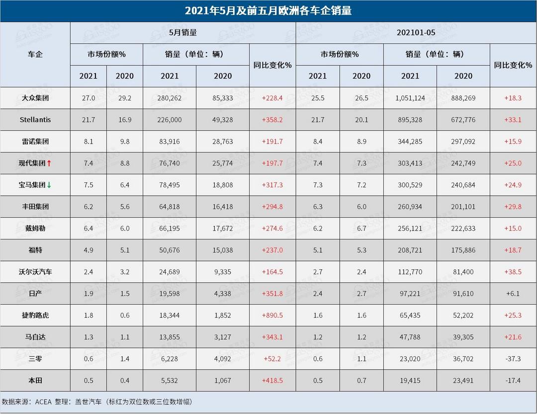 5月欧洲汽车销量