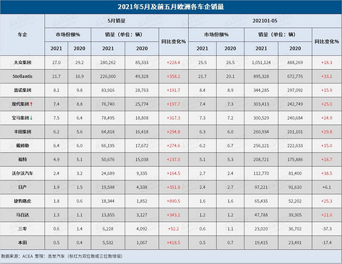 5月欧洲汽车销量 5月欧洲汽车销量