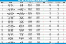 2021年5月TOP30轿车销量投诉量对应点评