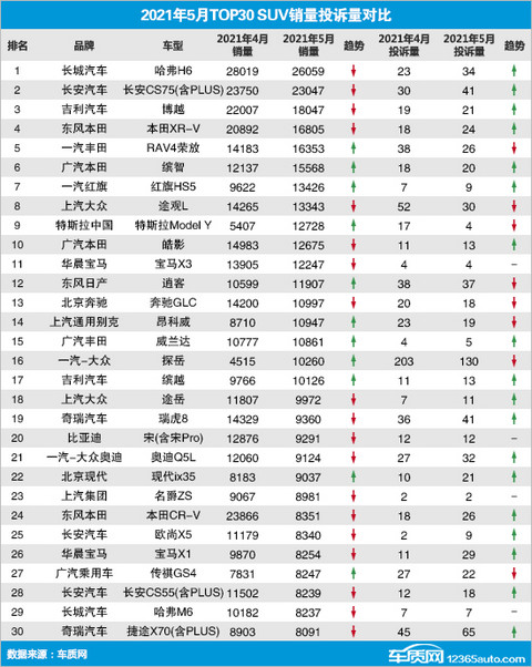 SUV,投诉,销量,红旗,5月汽车销量,汽车投诉 SUV,投诉,销量,红旗,5月汽车销量,汽车投诉