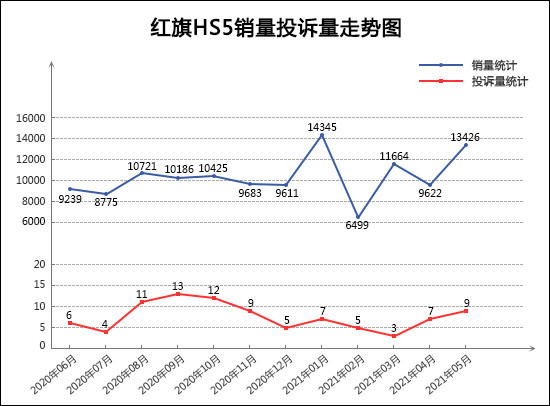 SUV，投訴，銷量，紅旗，5月汽車銷量,汽車投訴
