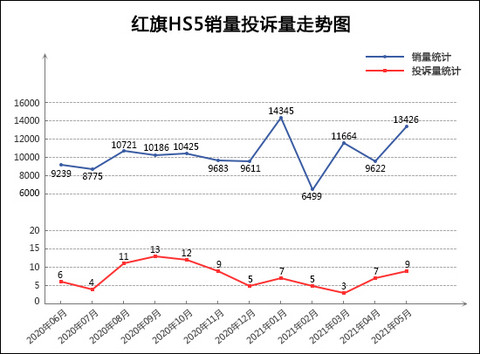 SUV,投诉,销量,红旗,5月汽车销量,汽车投诉 SUV,投诉,销量,红旗,5月汽车销量,汽车投诉