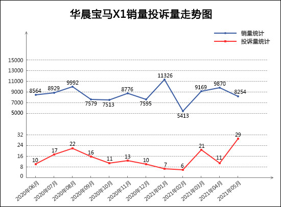 SUV，投訴，銷量，紅旗，5月汽車銷量,汽車投訴