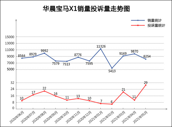 SUV，投诉，销量，红旗，5月汽车销量,汽车投诉