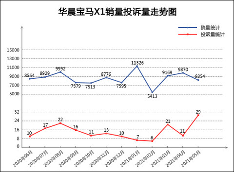 SUV,投诉,销量,红旗,5月汽车销量,汽车投诉 SUV,投诉,销量,红旗,5月汽车销量,汽车投诉