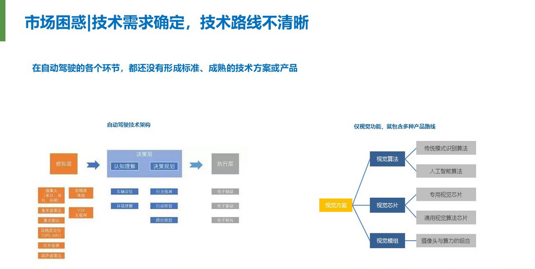 自動駕駛，投融資,智能汽車