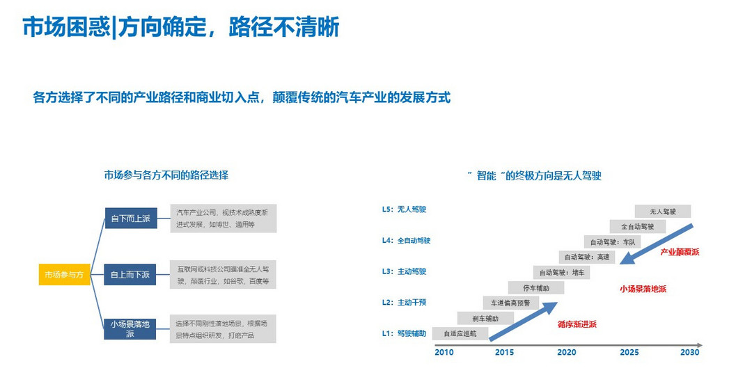 自动驾驶，投融资,智能汽车