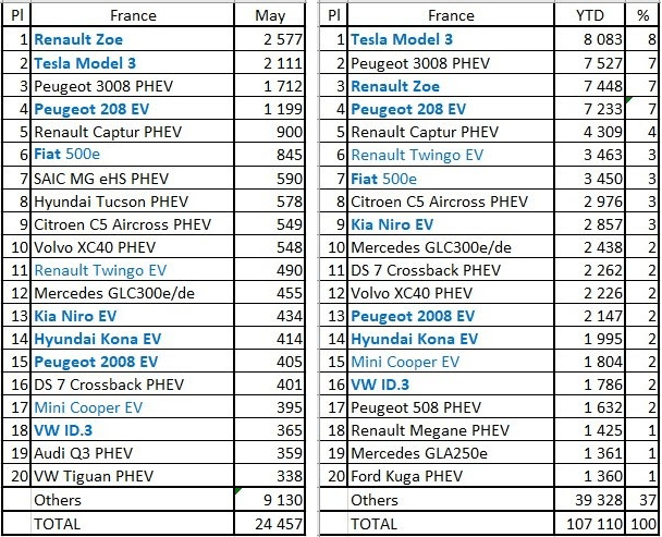 销量，法国5月电动车销量