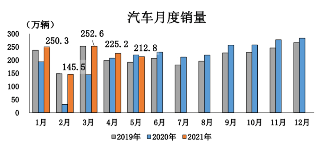 銷量，汽車銷量