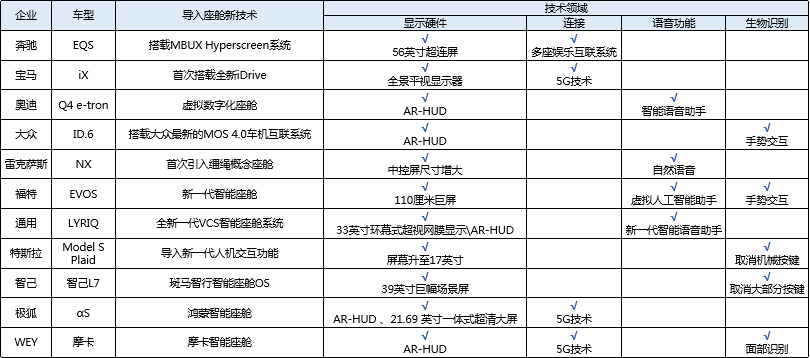 智能座艙熱度繼續(xù)提升