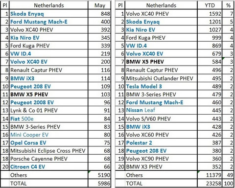 销量，荷兰5月电动车销量