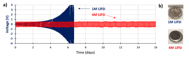 电池，LiFSI电解质,阿科玛集团,LiPF6