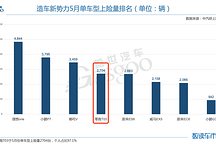 5月上险量激烈角逐，零跑T03超越蔚来旗下三款车型