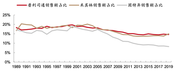 固铂收购固特异