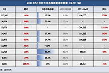 5月全球新能源车市：英国暴涨6倍，七国市场份额持续扩张