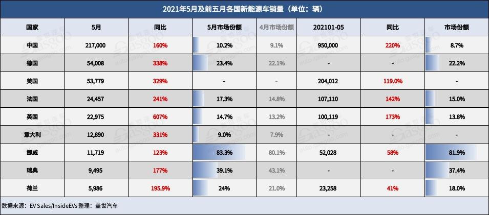 電動(dòng)汽車，銷量，5月全球新能源