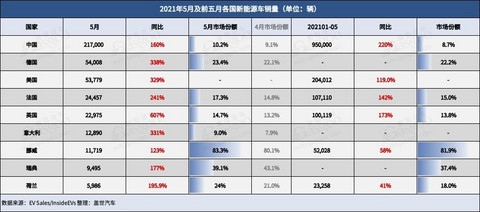 电动汽车,销量,5月全球新能源 电动汽车,销量,5月全球新能源