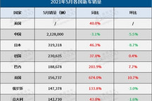 5月全球车市：欧美继续回暖，中国罕见下跌