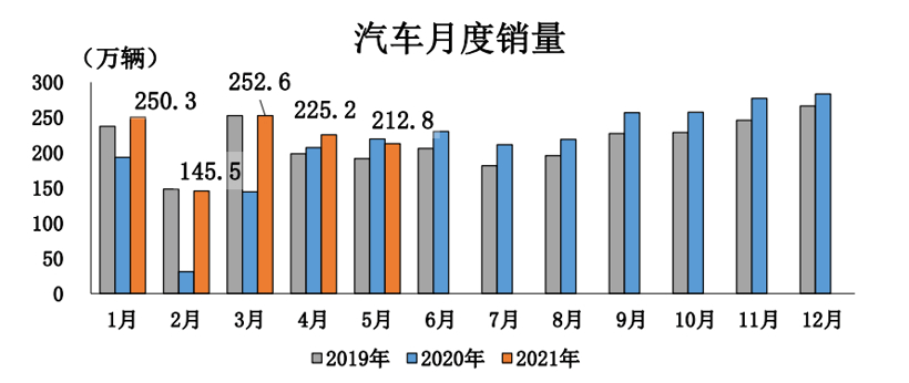 新车，销量