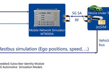 Anritsu與dSPACE合作展示5G網絡仿真器在HIL系統的集成 開發下一代汽車應用
