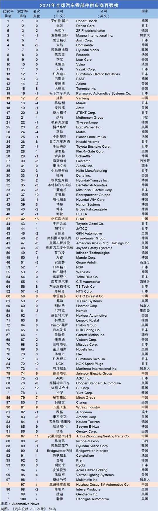 大陆，汽车零部件