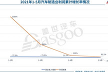 赚钱越来越难？5月汽车制造业利润增速继续回落